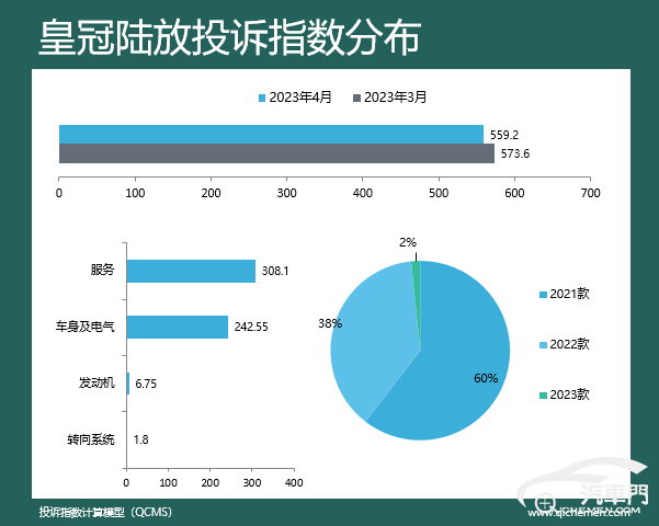 皇冠体育App下载_2023年4月车型投诉指数排行：降价也有错