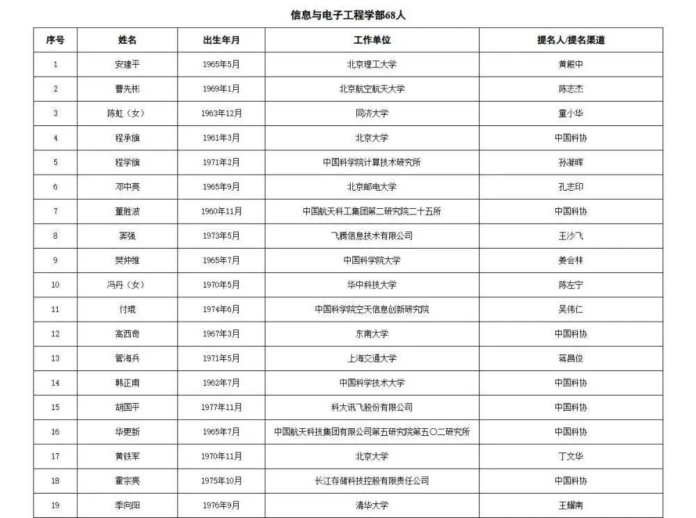 皇冠信用網APP下载_两院院士增选有效候选人名单公布皇冠信用網APP下载，来看看浙江哪些人入围