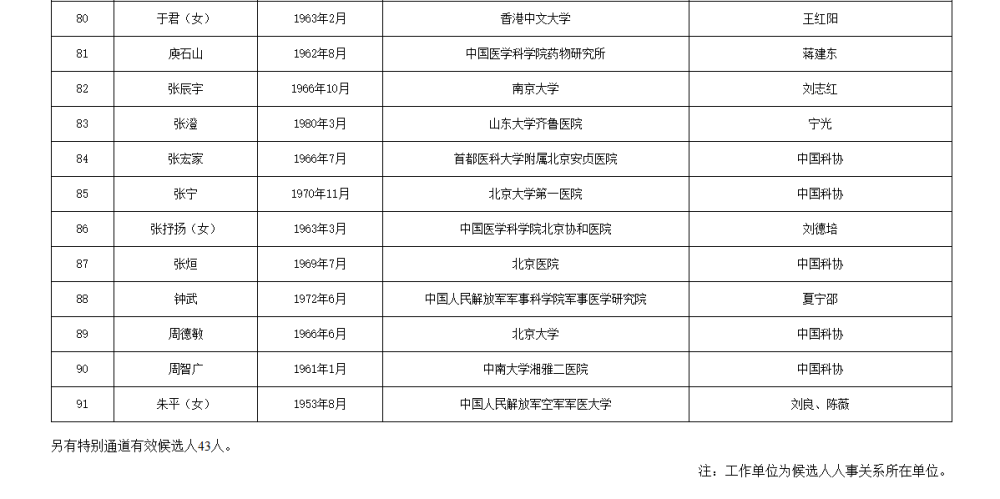 皇冠信用網APP下载_两院院士增选有效候选人名单公布皇冠信用網APP下载，来看看浙江哪些人入围