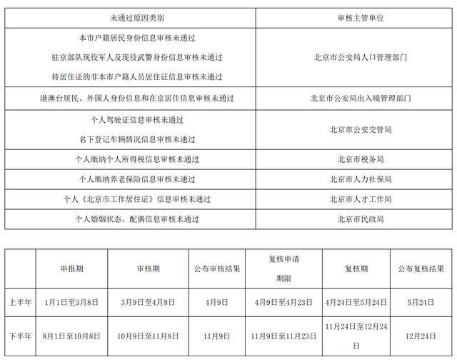 皇冠信用網开户_北京小客车指标调控系统发布申请资格复核流程说明