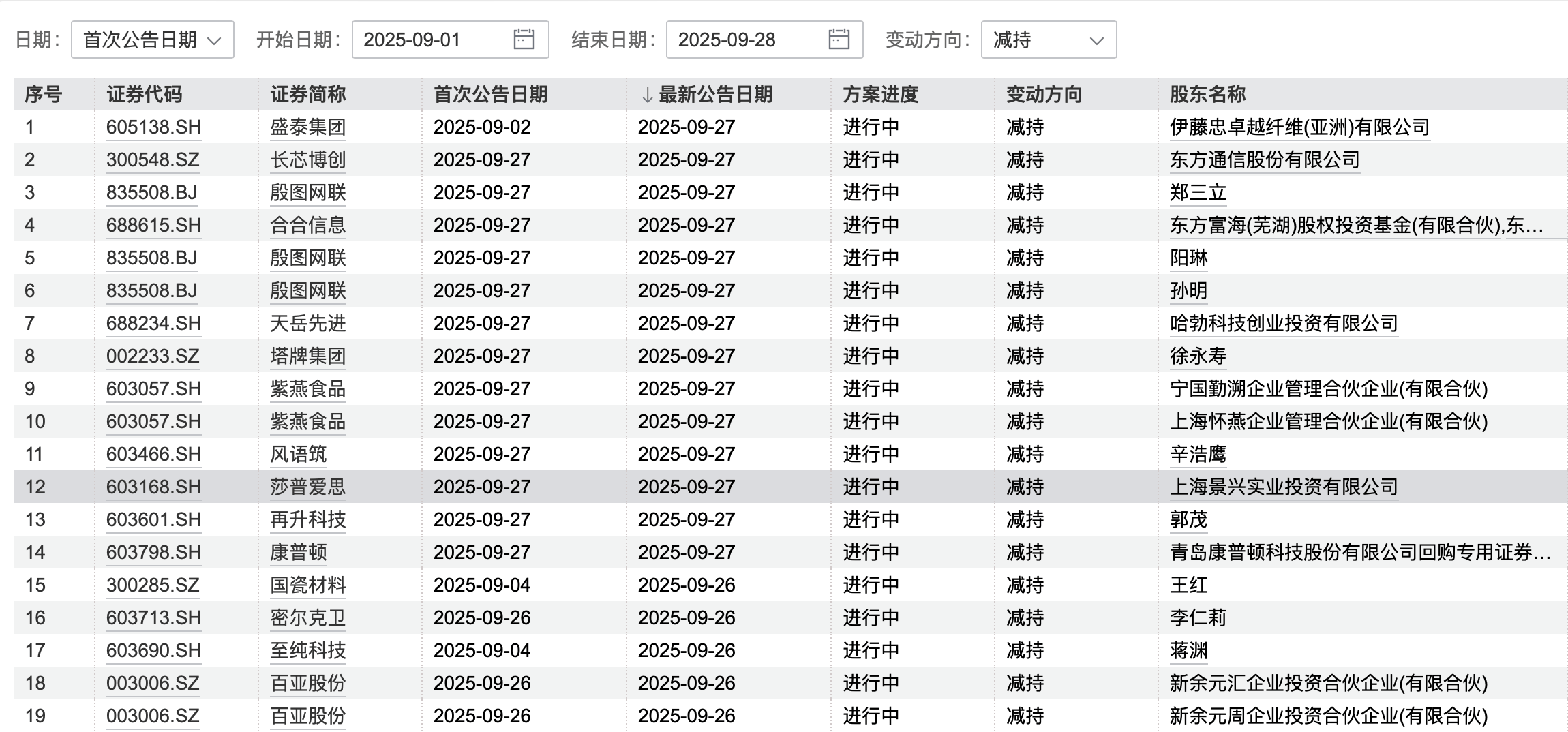 皇冠信用網会员账号_A股再现减持潮：9月逾400家公司被减持皇冠信用網会员账号，有机构卖飞寒武纪、两年少赚160亿