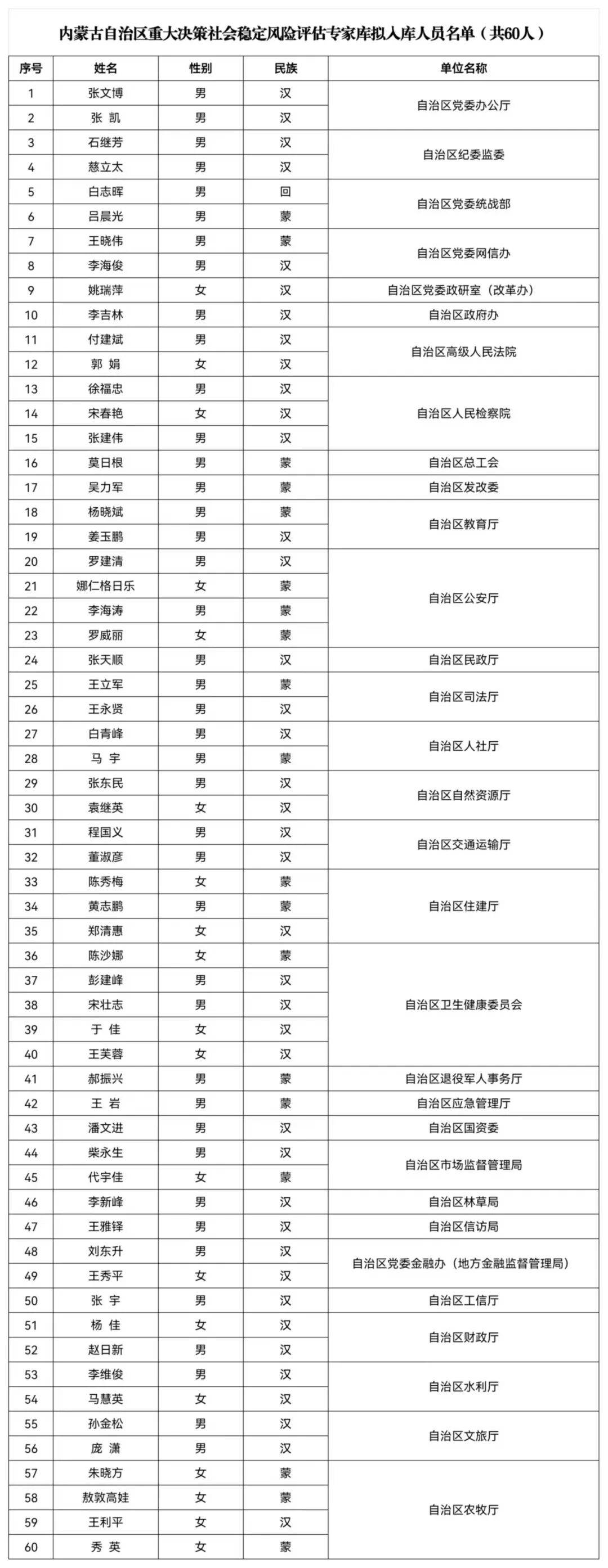 皇冠信用盘登3代理注册
_关于对内蒙古自治区重大决策社会稳定风险评估专家库拟入库人员公示的通知