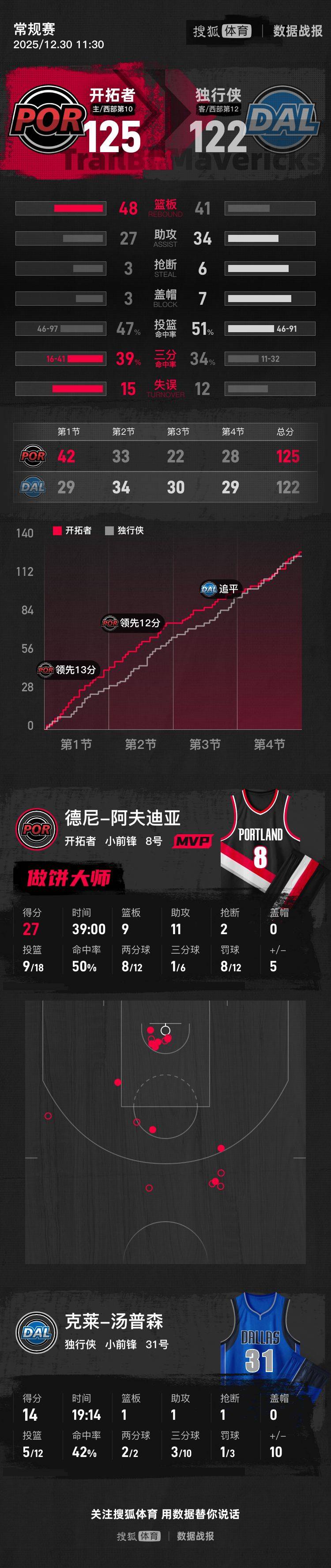 皇冠世界杯代理_阿夫迪亚27+11+9杨瀚森1助攻 开拓者胜独行侠