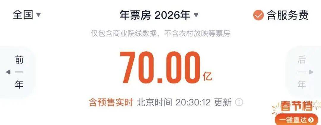 皇冠d盘_总票房突破70亿皇冠d盘！暂列全球第一